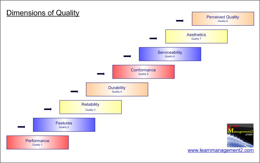 Dimensions of Quality Diagram
